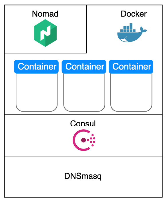 architecure_on_node